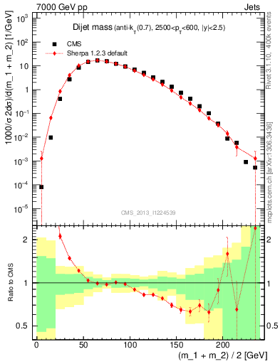 Plot of jj.m in 7000 GeV pp collisions