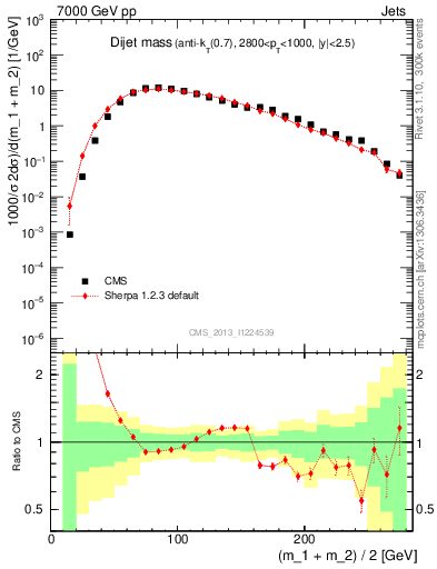 Plot of jj.m in 7000 GeV pp collisions