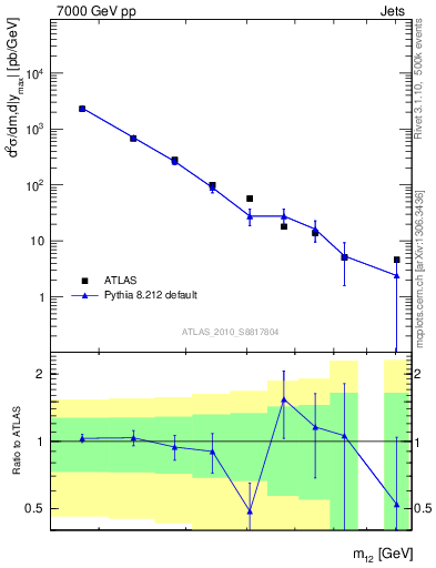 Plot of jj.m in 7000 GeV pp collisions