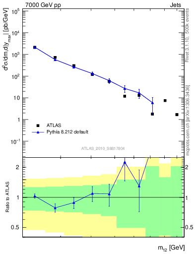 Plot of jj.m in 7000 GeV pp collisions