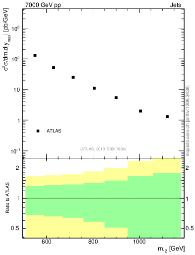 Plot of jj.m in 7000 GeV pp collisions