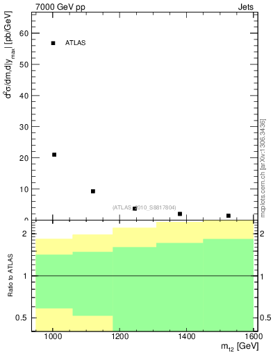 Plot of jj.m in 7000 GeV pp collisions