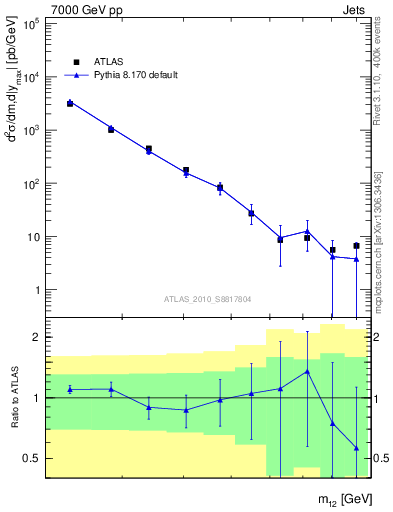 Plot of jj.m in 7000 GeV pp collisions
