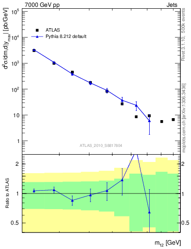 Plot of jj.m in 7000 GeV pp collisions