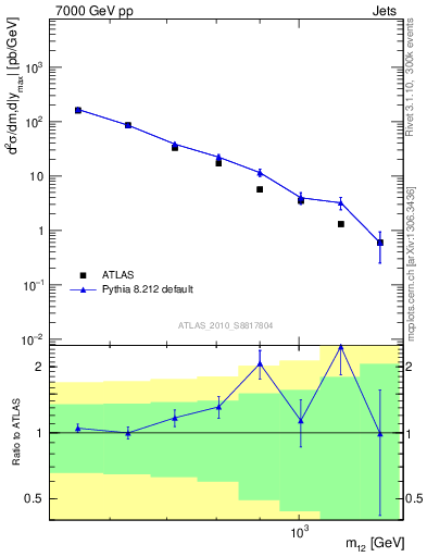 Plot of jj.m in 7000 GeV pp collisions