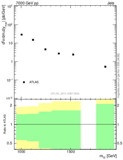 Plot of jj.m in 7000 GeV pp collisions