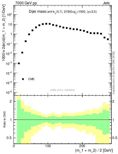 Plot of jj.m in 7000 GeV pp collisions