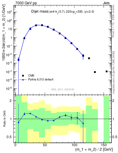 Plot of jj.m in 7000 GeV pp collisions