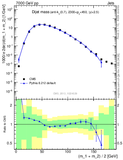 Plot of jj.m in 7000 GeV pp collisions