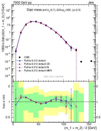 Plot of jj.m in 7000 GeV pp collisions