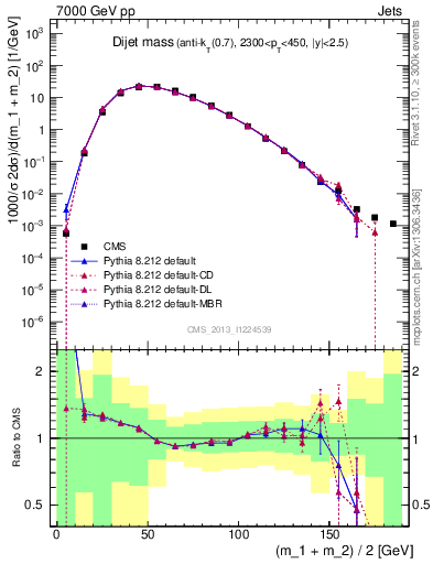 Plot of jj.m in 7000 GeV pp collisions