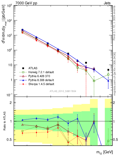 Plot of jj.m in 7000 GeV pp collisions