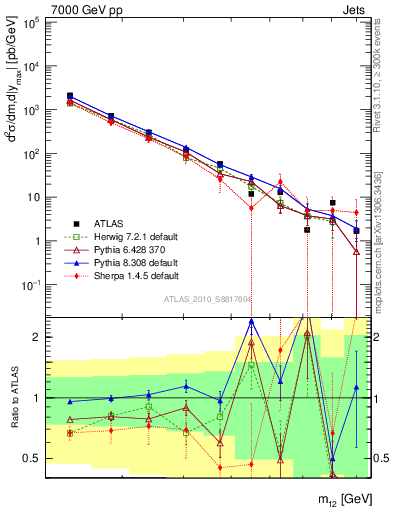 Plot of jj.m in 7000 GeV pp collisions