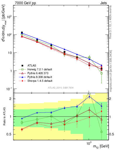 Plot of jj.m in 7000 GeV pp collisions