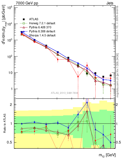 Plot of jj.m in 7000 GeV pp collisions