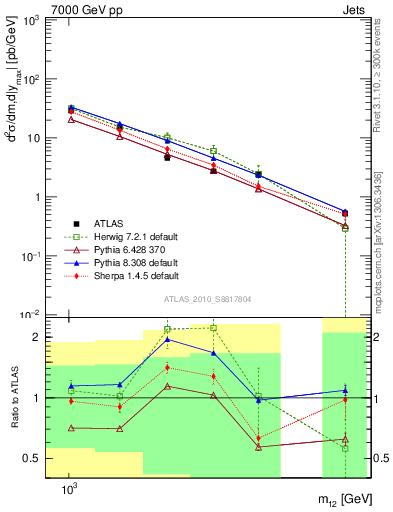 Plot of jj.m in 7000 GeV pp collisions
