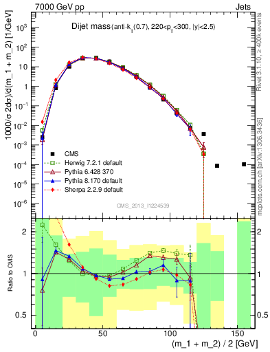 Plot of jj.m in 7000 GeV pp collisions