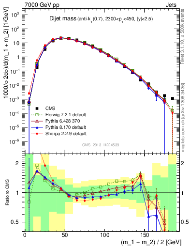 Plot of jj.m in 7000 GeV pp collisions