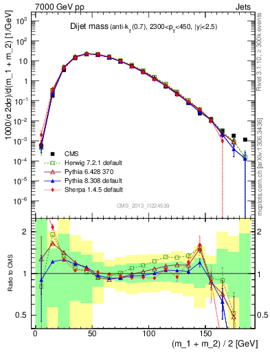 Plot of jj.m in 7000 GeV pp collisions