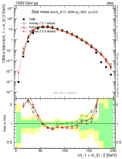 Plot of jj.m in 7000 GeV pp collisions