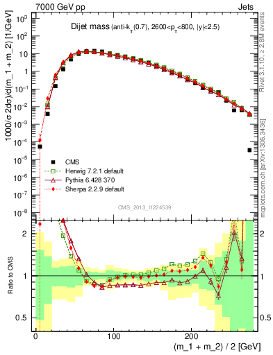 Plot of jj.m in 7000 GeV pp collisions