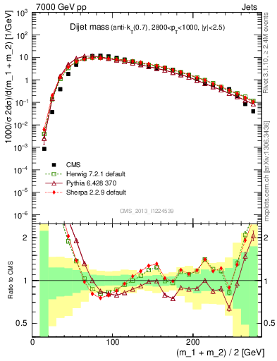 Plot of jj.m in 7000 GeV pp collisions