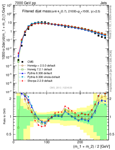 Plot of jj.m.filt in 7000 GeV pp collisions