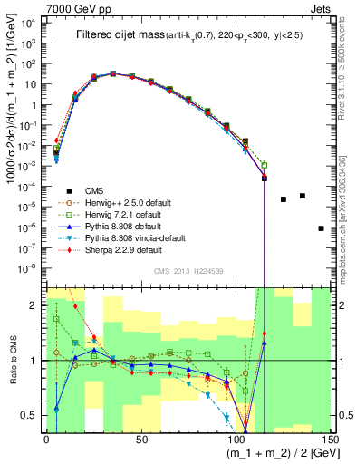 Plot of jj.m.filt in 7000 GeV pp collisions