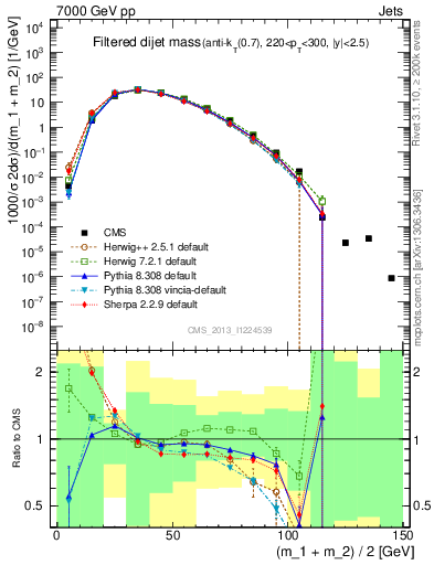 Plot of jj.m.filt in 7000 GeV pp collisions