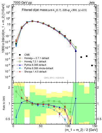 Plot of jj.m.filt in 7000 GeV pp collisions
