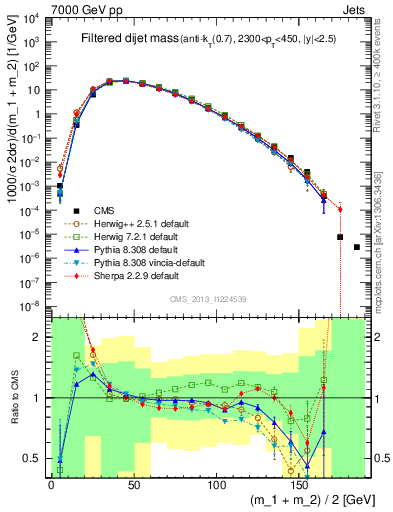 Plot of jj.m.filt in 7000 GeV pp collisions