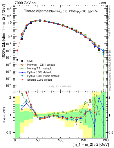 Plot of jj.m.filt in 7000 GeV pp collisions