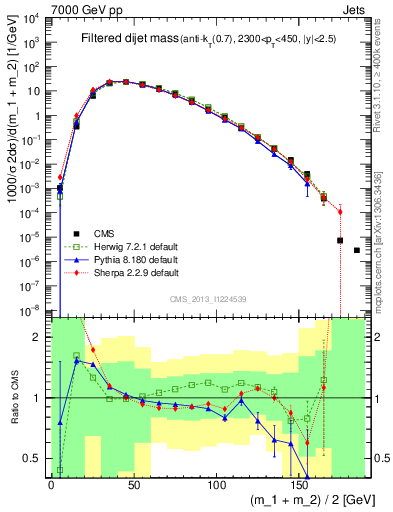 Plot of jj.m.filt in 7000 GeV pp collisions