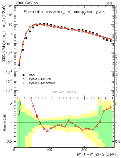 Plot of jj.m.filt in 7000 GeV pp collisions