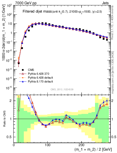 Plot of jj.m.filt in 7000 GeV pp collisions