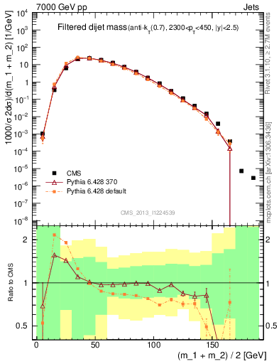 Plot of jj.m.filt in 7000 GeV pp collisions