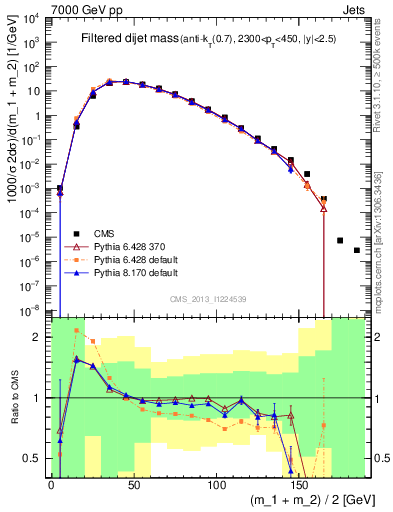 Plot of jj.m.filt in 7000 GeV pp collisions