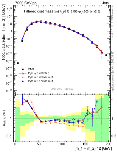 Plot of jj.m.filt in 7000 GeV pp collisions