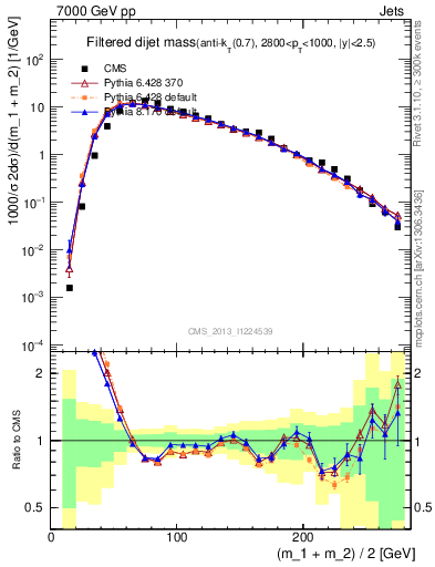 Plot of jj.m.filt in 7000 GeV pp collisions