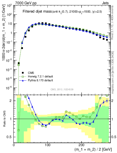 Plot of jj.m.filt in 7000 GeV pp collisions