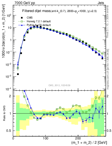 Plot of jj.m.filt in 7000 GeV pp collisions