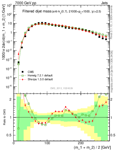 Plot of jj.m.filt in 7000 GeV pp collisions
