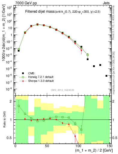 Plot of jj.m.filt in 7000 GeV pp collisions