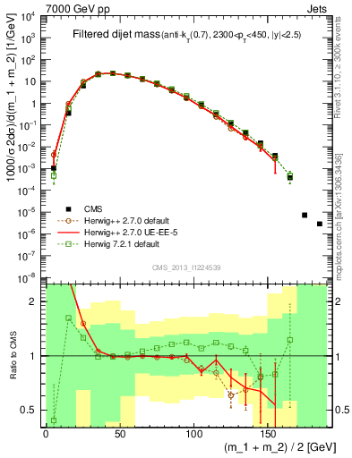 Plot of jj.m.filt in 7000 GeV pp collisions