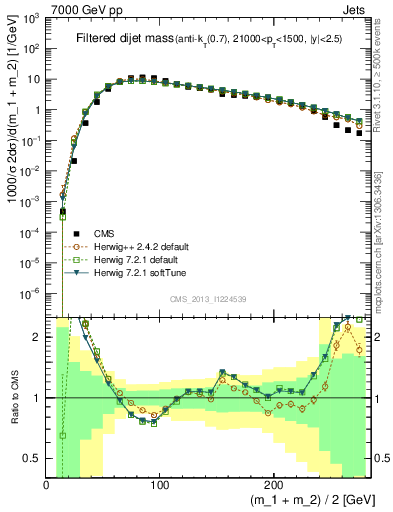 Plot of jj.m.filt in 7000 GeV pp collisions