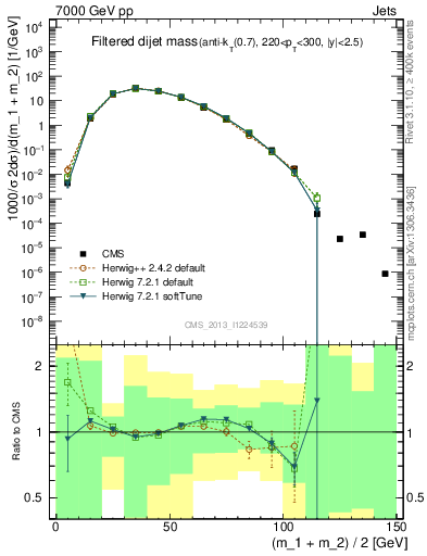 Plot of jj.m.filt in 7000 GeV pp collisions