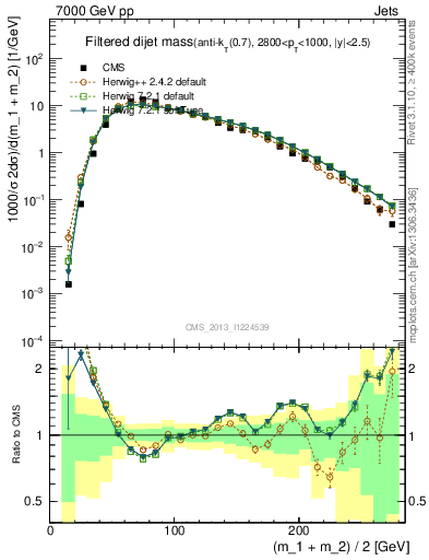 Plot of jj.m.filt in 7000 GeV pp collisions