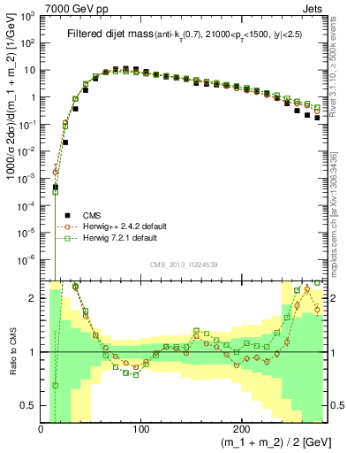 Plot of jj.m.filt in 7000 GeV pp collisions