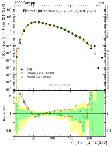 Plot of jj.m.filt in 7000 GeV pp collisions