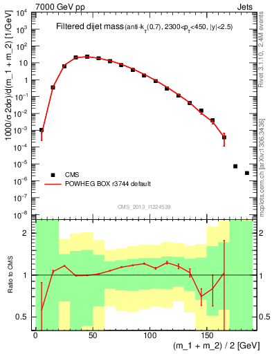 Plot of jj.m.filt in 7000 GeV pp collisions